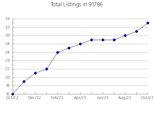 Airbnb & Vrbo Analytics, listings per month in 95445, CA