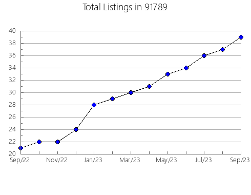 Airbnb & Vrbo Analytics, listings per month in 95446, CA