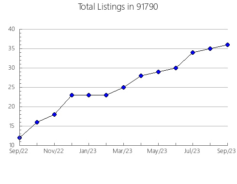 Airbnb & Vrbo Analytics, listings per month in 95448, CA