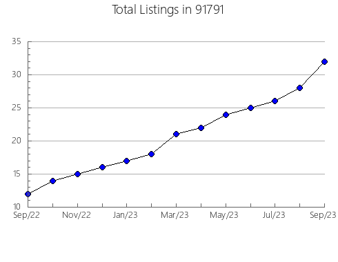 Airbnb & Vrbo Analytics, listings per month in 95449, CA