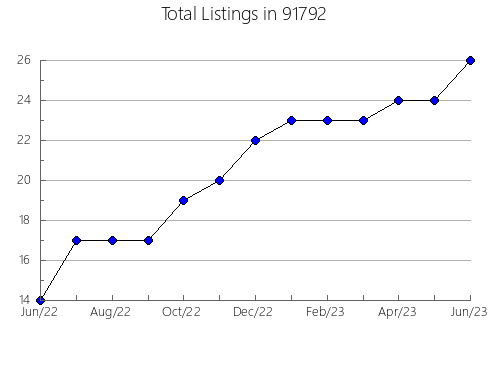 Airbnb & Vrbo Analytics, listings per month in 95450, CA