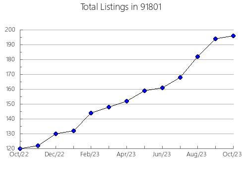 Airbnb & Vrbo Analytics, listings per month in 95451, CA