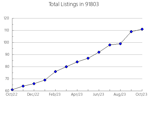 Airbnb & Vrbo Analytics, listings per month in 95452, CA