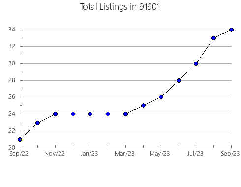 Airbnb & Vrbo Analytics, listings per month in 95453, CA