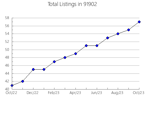 Airbnb & Vrbo Analytics, listings per month in 95454, CA