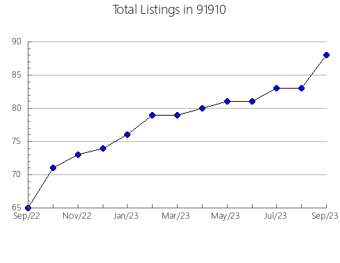 Airbnb & Vrbo Analytics, listings per month in 95458, CA