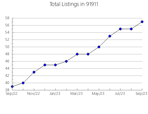 Airbnb & Vrbo Analytics, listings per month in 95459, CA