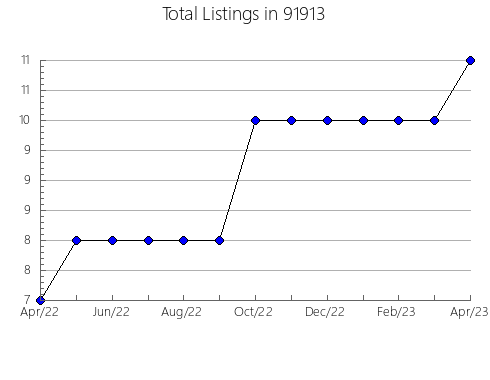 Airbnb & Vrbo Analytics, listings per month in 95460, CA