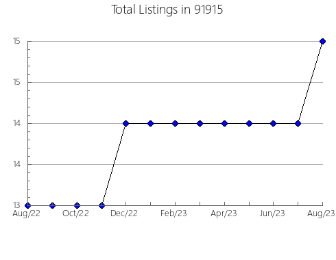 Airbnb & Vrbo Analytics, listings per month in 95462, CA