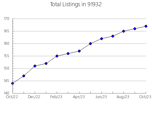 Airbnb & Vrbo Analytics, listings per month in 95466, CA