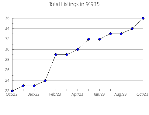 Airbnb & Vrbo Analytics, listings per month in 95468, CA