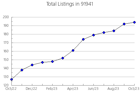 Airbnb & Vrbo Analytics, listings per month in 95469, CA