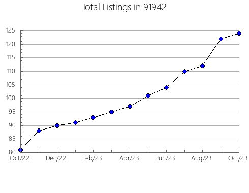 Airbnb & Vrbo Analytics, listings per month in 95470, CA