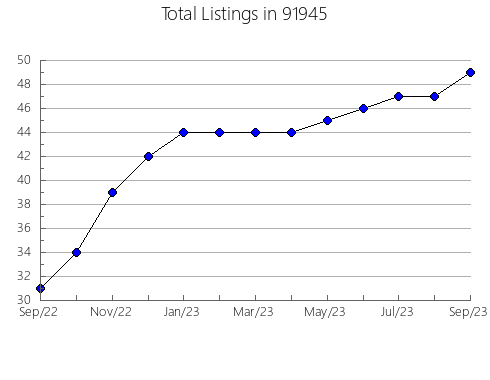 Airbnb & Vrbo Analytics, listings per month in 95471, CA