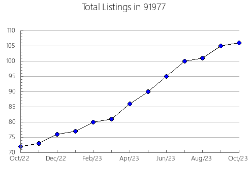 Airbnb & Vrbo Analytics, listings per month in 95488, CA