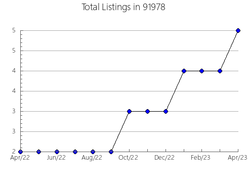 Airbnb & Vrbo Analytics, listings per month in 95490, CA