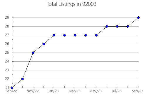 Airbnb & Vrbo Analytics, listings per month in 95494, CA