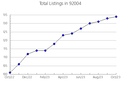 Airbnb & Vrbo Analytics, listings per month in 95497, CA