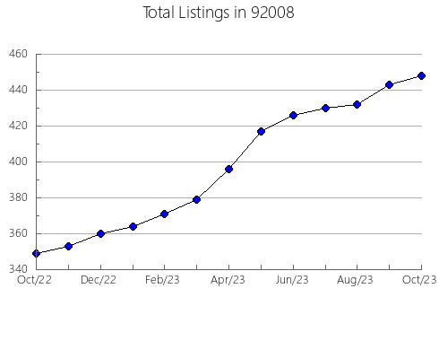 Airbnb & Vrbo Analytics, listings per month in 95503, CA