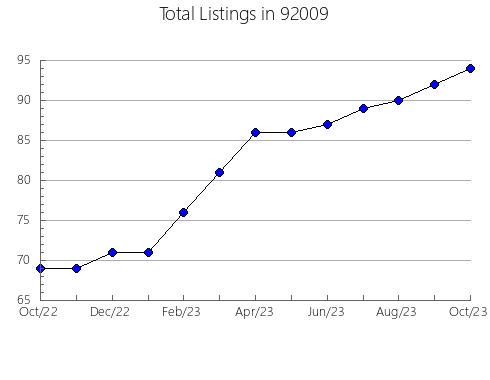 Airbnb & Vrbo Analytics, listings per month in 95519, CA