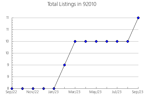 Airbnb & Vrbo Analytics, listings per month in 95521, CA