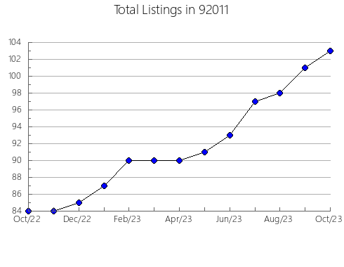 Airbnb & Vrbo Analytics, listings per month in 95524, CA