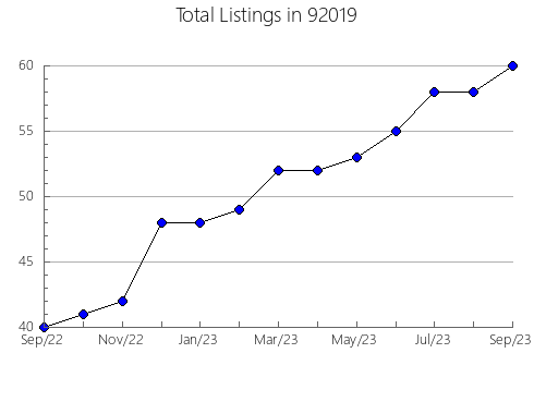 Airbnb & Vrbo Analytics, listings per month in 95527, CA