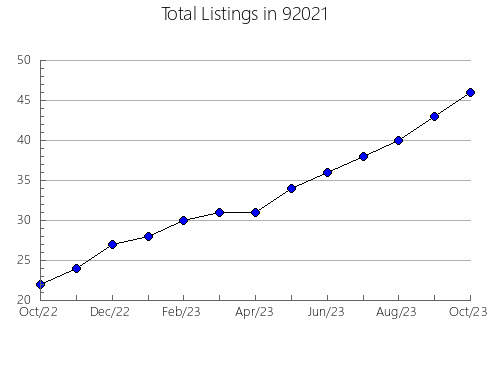 Airbnb & Vrbo Analytics, listings per month in 95531, CA