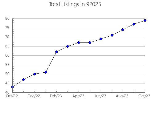 Airbnb & Vrbo Analytics, listings per month in 95537, CA