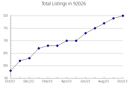 Airbnb & Vrbo Analytics, listings per month in 95540, CA