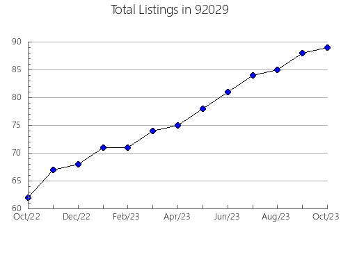 Airbnb & Vrbo Analytics, listings per month in 95546, CA