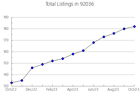 Airbnb & Vrbo Analytics, listings per month in 95548, CA