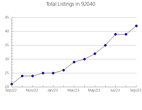 Airbnb & Vrbo Analytics, listings per month in 95551, CA