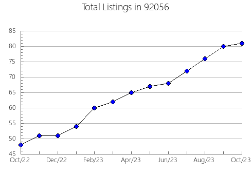 Airbnb & Vrbo Analytics, listings per month in 95554, CA