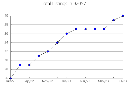 Airbnb & Vrbo Analytics, listings per month in 95555, CA