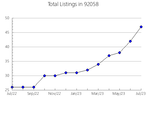 Airbnb & Vrbo Analytics, listings per month in 95556, CA