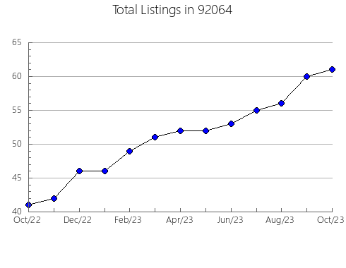 Airbnb & Vrbo Analytics, listings per month in 95562, CA