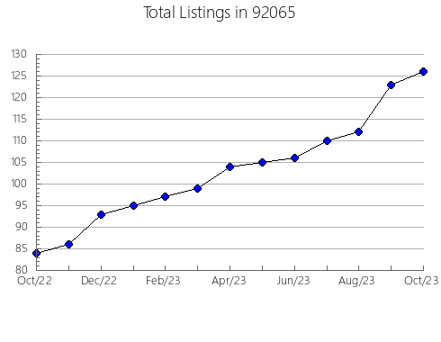 Airbnb & Vrbo Analytics, listings per month in 95563, CA