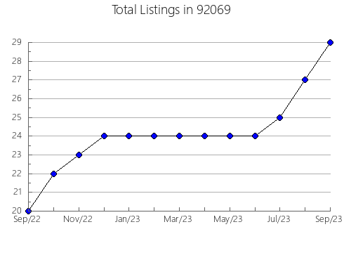 Airbnb & Vrbo Analytics, listings per month in 95567, CA