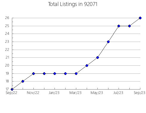 Airbnb & Vrbo Analytics, listings per month in 95569, CA