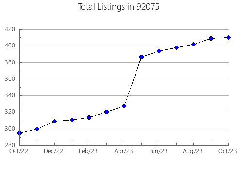 Airbnb & Vrbo Analytics, listings per month in 95570, CA