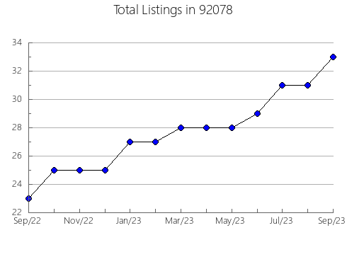 Airbnb & Vrbo Analytics, listings per month in 95571, CA