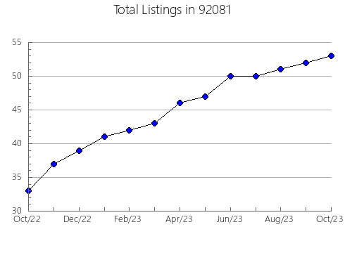 Airbnb & Vrbo Analytics, listings per month in 95573, CA