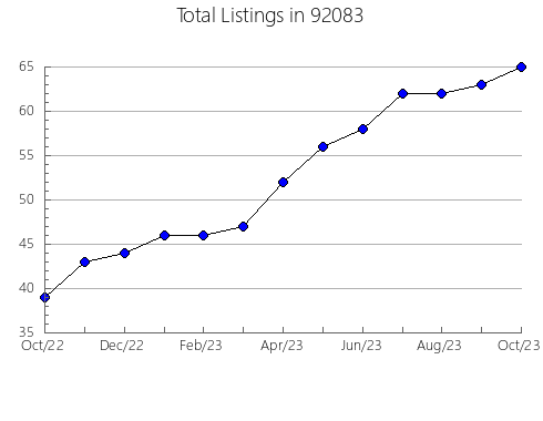 Airbnb & Vrbo Analytics, listings per month in 95601, CA