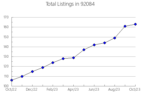 Airbnb & Vrbo Analytics, listings per month in 95602, CA