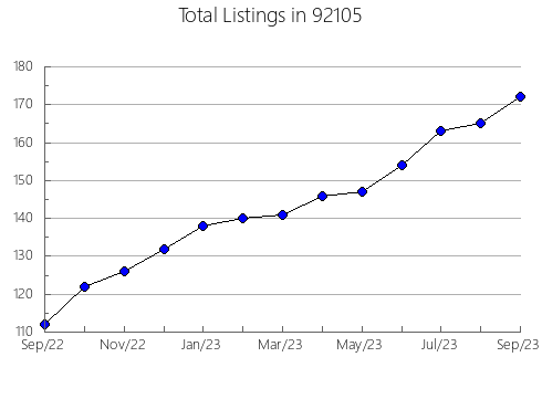 Airbnb & Vrbo Analytics, listings per month in 95610, CA