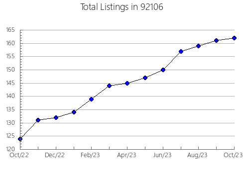 Airbnb & Vrbo Analytics, listings per month in 95612, CA