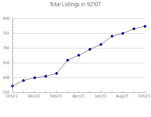 Airbnb & Vrbo Analytics, listings per month in 95614, CA