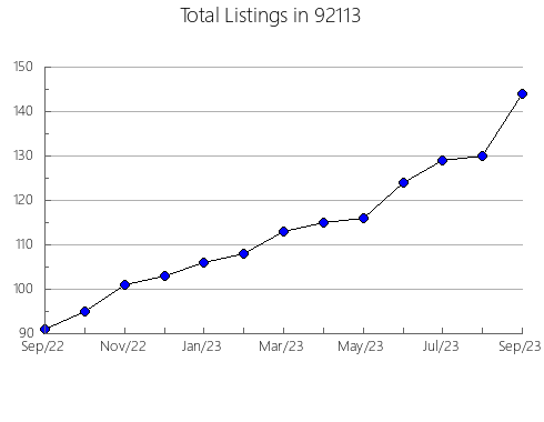 Airbnb & Vrbo Analytics, listings per month in 95620, CA