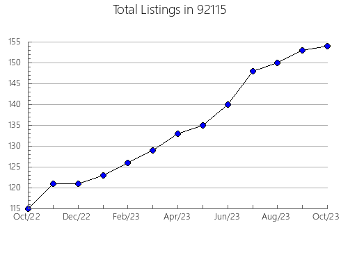 Airbnb & Vrbo Analytics, listings per month in 95623, CA